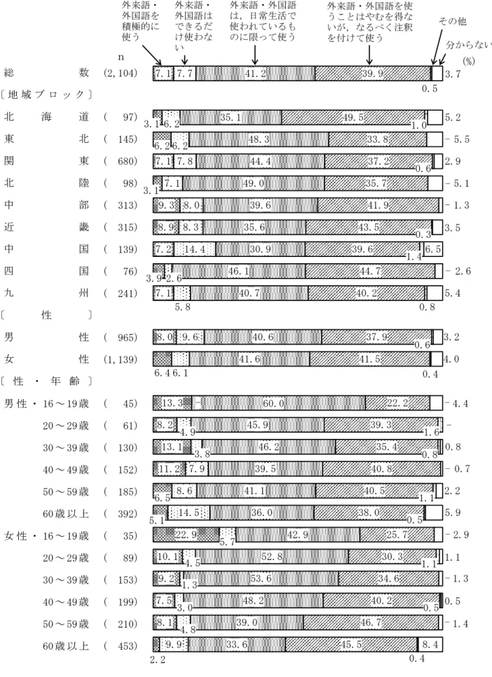 図 20  官公庁の広報やパンフレットなどで使用する外来語についての考え  （地域ブロック別，性別，性・年齢別）  　 (2,104) (   97) (  145) (  680) (   98) (  313) (  315) (  139) (   76) (  241) (  965) (1,139) 男 性 ・ 16 ～ 19 歳 (   45) 20 ～ 29 歳 (   61) 30 ～ 39 歳 (  130) 40 ～ 49 歳 (  152) 50 ～ 59 歳 (  185) 60 歳