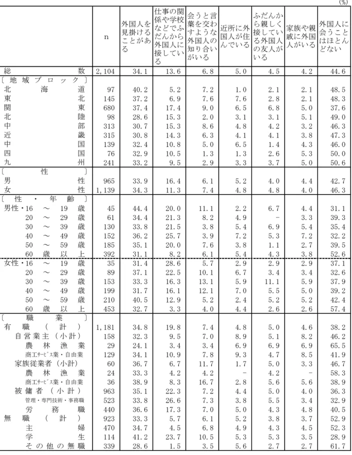 表 14  日常生活の中で，外国人と接する機会（地域ブロック別，性別，性・年齢別，職業別）  (%) ｎ 外国人を見掛ける ことがあ る 仕事の関係や学校などでふだんから外国人に 接してい る 会うと言葉を交わすような外国人の知り合いがいる 近所に外国人が住んでいる ふだんから親しく接している外国人の友人がいる 家族や親戚に外国人がいる 外国人に会うことはほとんどない 2,104 34.1 13.6 6.8 5.0 4.5 4.2 44.6 97 40.2 5.2 7.2 1.0 2.1 2.1 48.5 