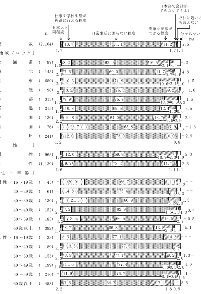 図 25  日本に在住する外国人はどの程度日本語の会話ができるといいか  （地域ブロック別，性別，性・年齢別）  　 (2,104) (   97) (  145) (  680) (   98) (  313) (  315) (  139) (   76) (  241) (  965) (1,139) 男 性 ・ 16 ～ 19 歳 (   45) 20 ～ 29 歳 (   61) 30 ～ 39 歳 (  130) 40 ～ 49 歳 (  152) 50 ～ 59 歳 (  185) 60 歳 