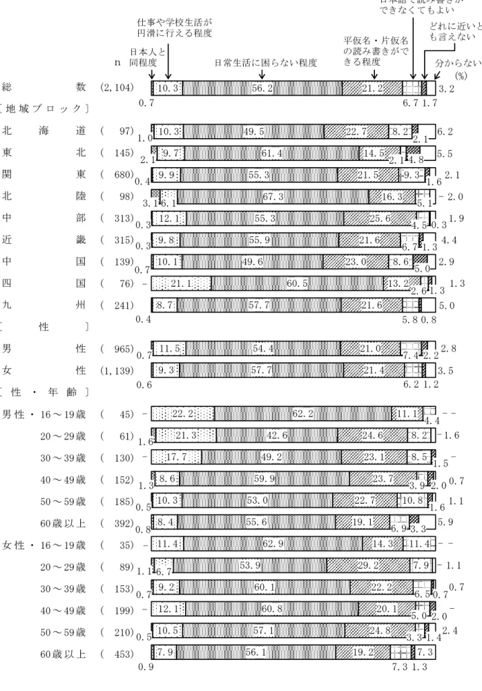 図 26  日本に在住する外国人はどの程度日本語の読み書きができるといいか  （地域ブロック別，性別，性・年齢別）  　 (2,104) (   97) (  145) (  680) (   98) (  313) (  315) (  139) (   76) (  241) (  965) (1,139) 男 性 ・ 16 ～ 19 歳 (   45) 20 ～ 29 歳 (   61) 30 ～ 39 歳 (  130) 40 ～ 49 歳 (  152) 50 ～ 59 歳 (  185) 60 