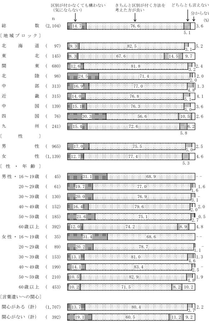 図 27  長音のローマ字表記についての意見（地域ブロック別，性別，性・年齢別，言葉遣いへの関心別） 　 (2,104) (   97) (  145) (  680) (   98) (  313) (  315) (  139) (   76) (  241) (  965) (1,139) 男 性 ・ 16 ～ 19歳 (   45) 20 ～ 29歳 (   61) 30 ～ 39歳 (  130) 40 ～ 49歳 (  152) 50 ～ 59歳 (  185) 60 歳 以上 (  392) 