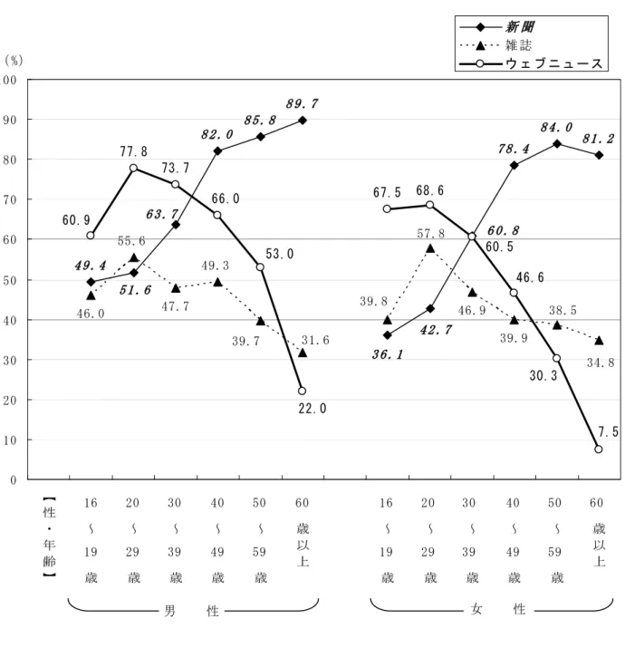 図 6  「新聞」「雑誌」「ウェブニュース」の『読む』割合（性・年齢別）  4 9 . 4 8 2 . 0 8 5 . 8 8 9 . 7 7 8 . 4 8 4 . 0 8 1 