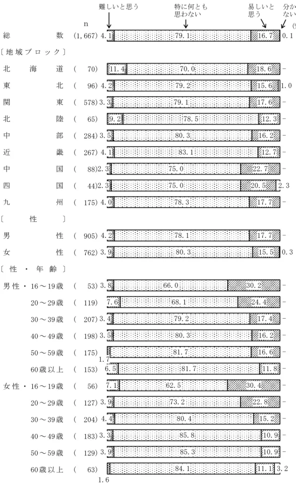 図 7  ウェブニュースで使われている漢字は難しいと思うか（地域ブロック別，性別，性・年齢別）  　 (1,667) (   70) (   96) (  578) (   65) (  284) (  267) (   88) (   44) (  175) (  905) (  762) 男 性 ・ 16 ～ 19 歳 (   53) 20 ～ 29 歳 (  119) 30 ～ 39 歳 (  207) 40 ～ 49 歳 (  198) 50 ～ 59 歳 (  175) 60 歳 以 上 (  1