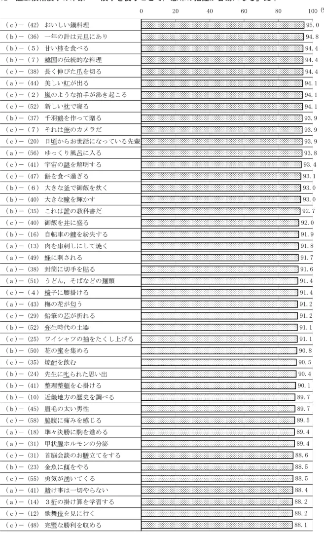 図 12  追加候補漢字の印象  「漢字を使うことで，意味の把握が容易になる」比率  （ｃ)－ (42) おいしい鍋料理 （ｂ)－ (36) 一年の計は元旦にあり （ｂ)－ (５) 甘い柿を食べる （ｂ)－ (７) 韓国の伝統的な料理 （ｃ)－ (38) 長く伸びた爪を切る （ａ)－ (44) 美しい虹が出る （ｃ)－ (２) 嵐のような拍手が沸き起こる （ｃ)－ (52) 新しい枕で寝る （ｂ)－ (37) 千羽鶴を作って贈る （ｃ)－ (７) それは俺のカメラだ （ｃ)－ (20) 日頃からお世話になっ