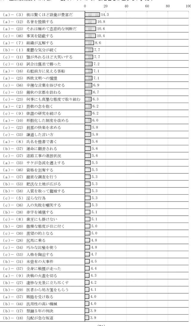 図 14  追加候補漢字の印象  「読みにくいので，仮名書きが望ましい」比率  （ａ)－ (３) 彼は驚くほど語彙が豊富だ （ａ)－ (12) 名誉を毀損する （ａ)－ (23) それは極めて恣意的な判断だ （ｃ)－ (46) 事実を隠蔽する （ａ)－ (７) 組織が瓦解する （ｂ)－ (１) 憂鬱な気分が続く （ｃ)－ (11) 顎が外れるほど大笑いする （ｃ)－ (14) 試合は僅差で勝った （ａ)－ (16) 右舷前方に見える客船 （ａ)－ (25) 西欧文明への憧憬 （ｃ)－ (56) 辛辣な言葉を