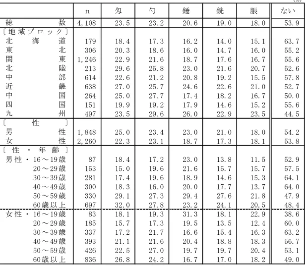 表 6  削除候補漢字のうち残しておいた方が良いもの（地域ブロック別，性別，性・年齢別）  (%) ｎ 匁 勺 錘 銑 脹 ない 4,108 23.5 23.2 20.6 19.0 18.0 53.9 179 18.4 17.3 16.2 14.0 15.1 63.7 306 20.3 18.6 16.0 14.7 16.0 55.2 1,246 22.9 21.6 18.7 17.6 16.7 55.6 213 29.6 25.8 23.0 21.6 20.7 52.6 614 22.6 21.2 20.