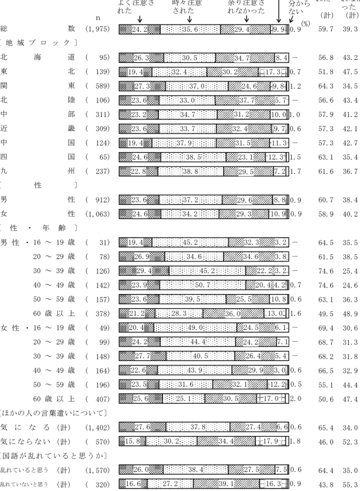 図 3  家庭での言葉のしつけ（地域ブロック別，性別，性・年齢別， 「ほかの人の言葉遣いについて」別，  「国語が乱れていると思うか」別）  　 (1,975) 59.7 39.3 (   95) 56.8 43.2 (  139) 51.8 47.5 (  589) 64.3 34.5 (  106) 56.6 43.4 (  311) 57.9 41.2 (  309) 57.3 42.1 (  124) 57.3 42.7 (   65) 63.1 35.4 (  237) 61.6 36.7 (  