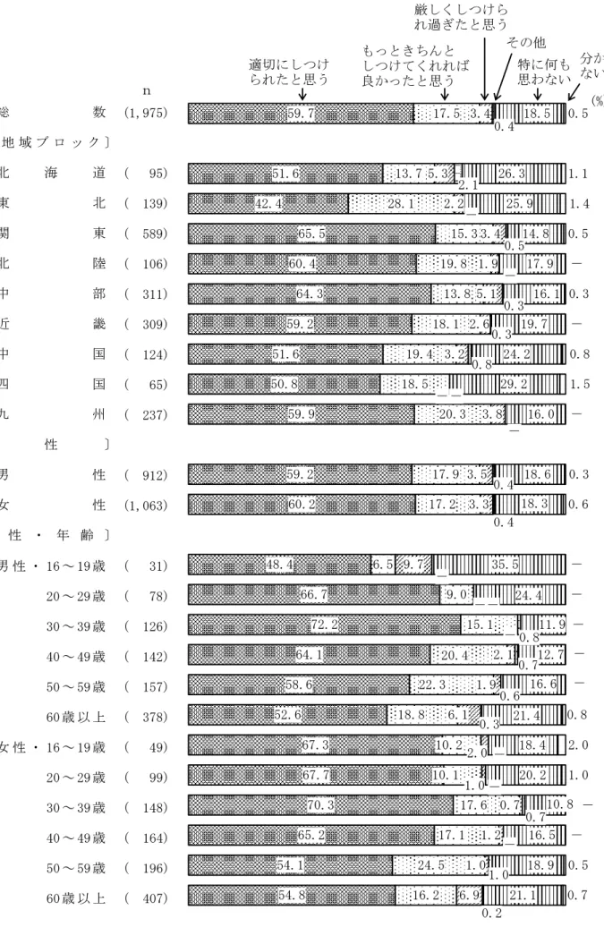 図 4  家庭で受けた言葉のしつけについての感想（地域ブロック別，性別，性・年齢別）  　 (1,975) (   95) (  139) (  589) (  106) (  311) (  309) (  124) (   65) (  237) (  912) (1,063) 男 性 ・ 16 ～ 19 歳 (   31) 20 ～ 29 歳 (   78) 30 ～ 39 歳 (  126) 40 ～ 49 歳 (  142) 50 ～ 59 歳 (  157) 60 歳 以 上 (  378) 女