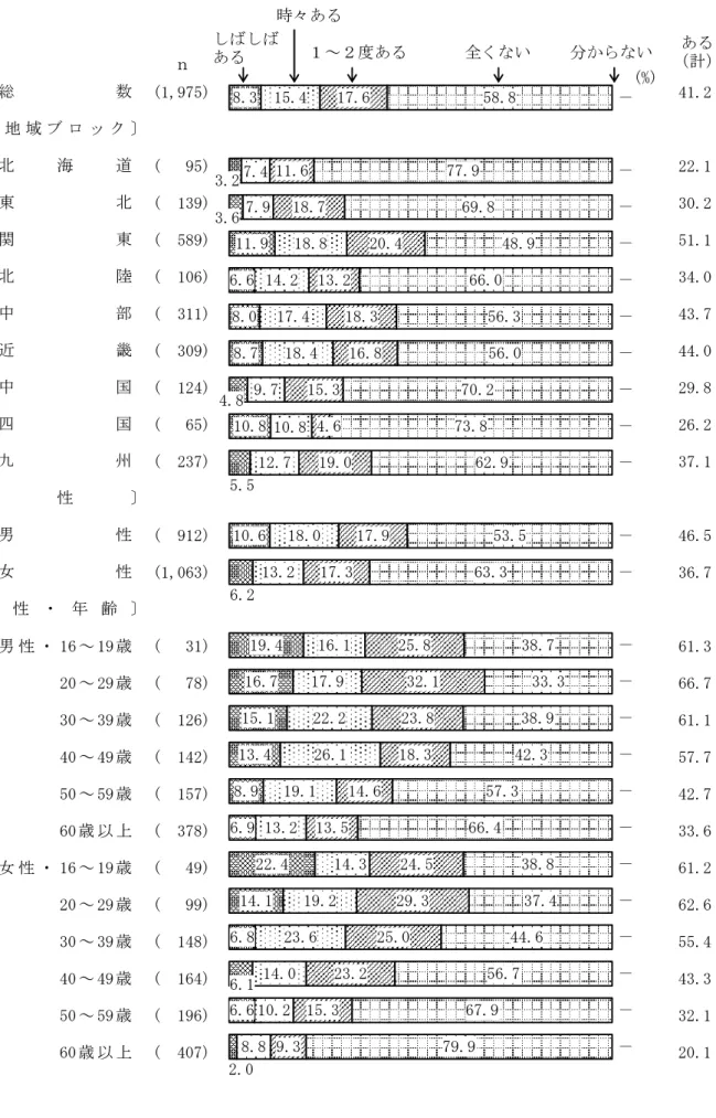 図 6  日本国内で外国人から話し掛けられた経験（地域ブロック別，性別，性・年齢別）  　 (1,975) 41.2 (   95) 22.1 (  139) 30.2 (  589) 51.1 (  106) 34.0 (  311) 43.7 (  309) 44.0 (  124) 29.8 (   65) 26.2 (  237) 37.1 (  912) 46.5 (1,063) 36.7 男 性 ・ 16 ～ 19 歳 (   31) 61.3 20 ～ 29 歳 (   78) 66.7 30
