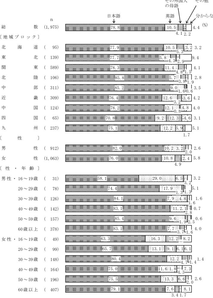 図 8  日本在住の外国人が日本人と会話するときの使用言語（地域ブロック別，性別，性・年齢別）  　 (1,975) (   95) (  139) (  589) (  106) (  311) (  309) (  124) (   65) (  237) (  912) (1,063) 男 性 ・ 16 ～ 19 歳 (   31) 20 ～ 29 歳 (   78) 30 ～ 39 歳 (  126) 40 ～ 49 歳 (  142) 50 ～ 59 歳 (  157) 60 歳 以上 (  37