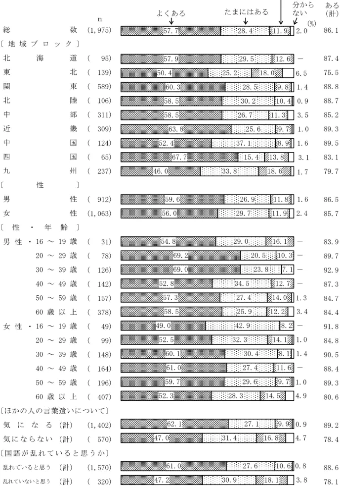 図 9  外来語や外国語などのカタカナ語の使用が多いと感じるか（地域ブロック別，性別，性・年齢別，  「ほかの人の言葉遣いについて」別，「国語が乱れていると思うか」別）  　 (1,975) 86.1 (   95) 87.4 (  139) 75.5 (  589) 88.8 (  106) 88.7 (  311) 85.2 (  309) 89.3 (  124) 89.5 (   65) 83.1 (  237) 79.7 (  912) 86.5 (1,063) 85.7 男 性 ・ (   31