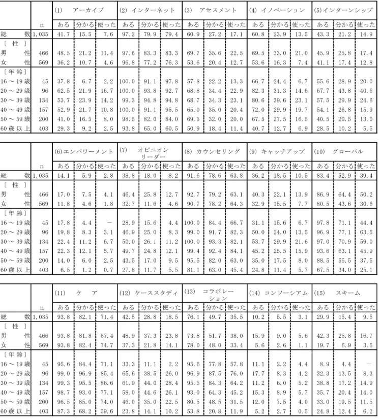 表 16  外来語の認知・意味の理解・使用(イ)（１）～（15）「聞いたことがある，見たことがある」  比率，「意味が分かる」比率，「使ったことがある」比率（性別，年齢別）  (%) ｎ ある 分かる 使った ある 分かる 使った ある 分かる 使った ある 分かる 使った ある 分かる 使った 総 数 1,035 41.7 15.5 7.6 97.2 79.9 79.4 60.9 27.2 17.1 60.8 23.9 13.5 43.3 21.2 14.9 〔 性 〕 男 性 466 48.5 21.2