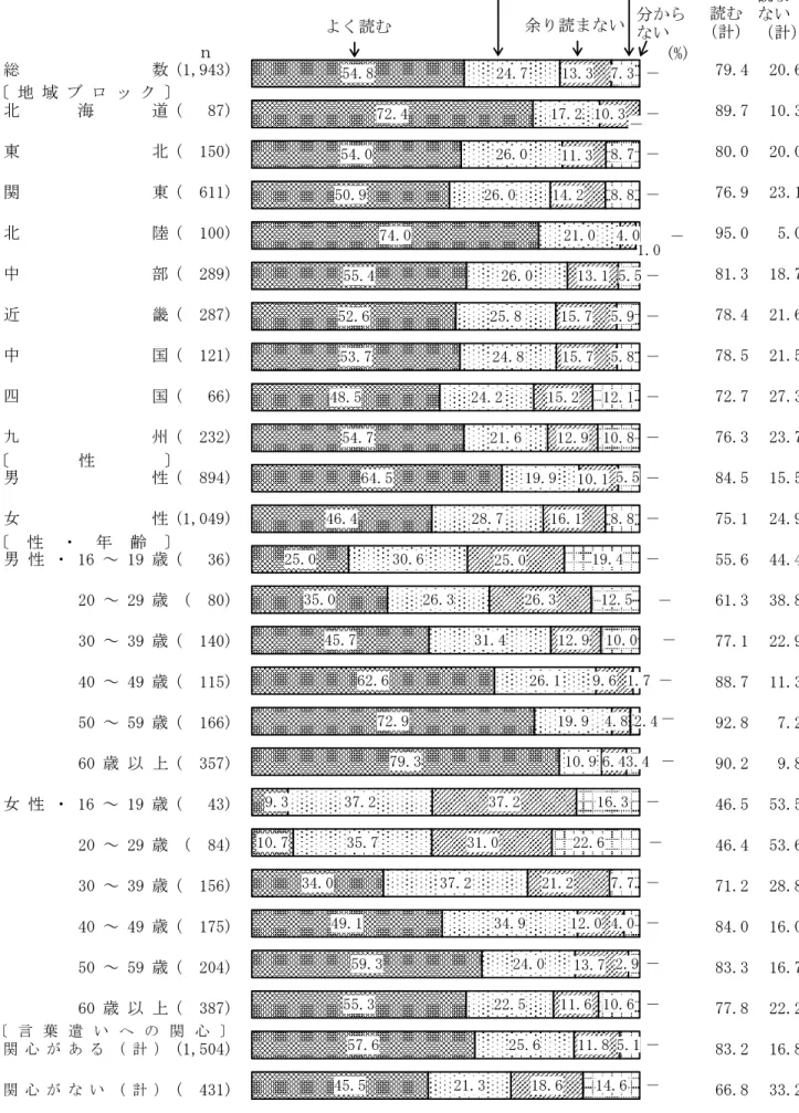 図 2  新聞を読む頻度（地域ブロック別，性別，性・年齢別，言葉遣いへの関心別）  　 総 数 (1,943) 79.4 20.6 北 海 道 (   87) 89.7 10.3 東 北 (  150) 80.0 20.0 関 東 (  611) 76.9 23.1 北 陸 (  100) 95.0 5.0 中 部 (  289) 81.3 18.7 近 畿 (  287) 78.4 21.6 中 国 (  121) 78.5 21.5 四 国 (   66) 72.7 27.3 九 州 (  232) 7