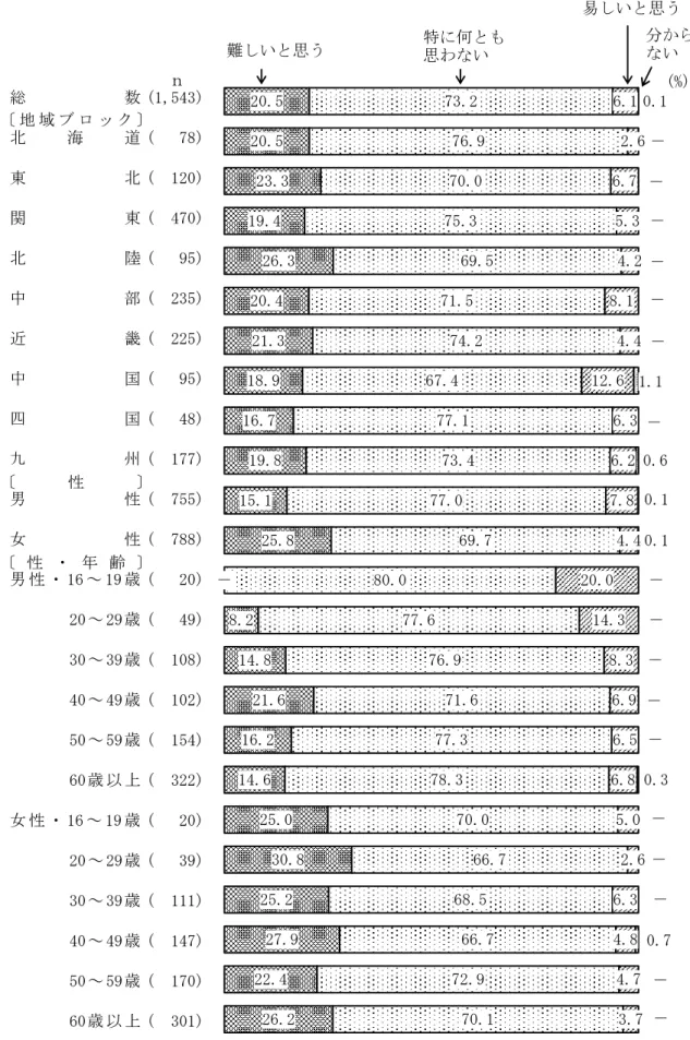 図 3  新聞で使われている漢字は難しいと思うか（地域ブロック別，性別，性・年齢別）  　 総 数 (1,543) 北 海 道 (   78) 東 北 (  120) 関 東 (  470) 北 陸 (   95) 中 部 (  235) 近 畿 (  225) 中 国 (   95) 四 国 (   48) 九 州 (  177) 男 性 (  755) 女 性 (  788) 男 性 ・ 16 ～ 19 歳 (   20) 20 ～ 29 歳 (   49) 30 ～ 39 歳 (  108) 40 ～