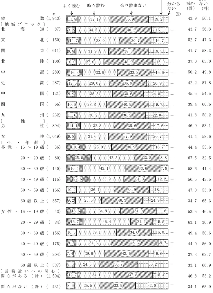 図 4  雑誌を読む頻度（地域ブロック別，性別，性・年齢別，言葉遣いへの関心別）  　 総 数 (1,943) 43.9 56.1 北 海 道 (   87) 43.7 56.3 東 北 (  150) 52.7 47.3 関 東 (  611) 41.7 58.3 北 陸 (  100) 37.0 63.0 中 部 (  289) 50.2 49.8 近 畿 (  287) 42.2 57.8 中 国 (  121) 45.5 54.5 四 国 (   66) 39.4 60.6 九 州 (  232) 