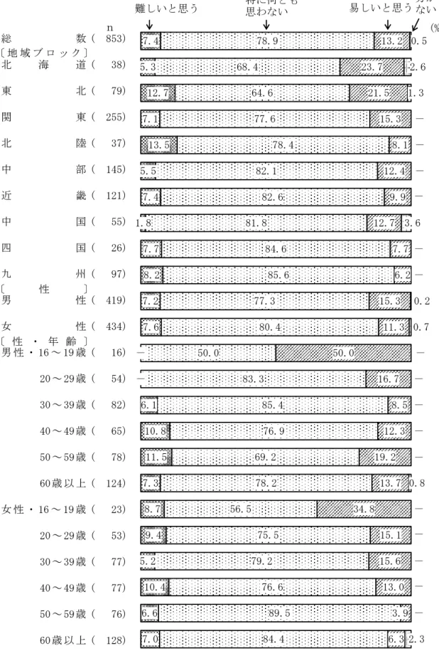 図 5  雑誌で使われている漢字は難しいと思うか（地域ブロック別，性別，性・年齢別）  　 総 数 (  853) 北 海 道 (   38) 東 北 (   79) 関 東 (  255) 北 陸 (   37) 中 部 (  145) 近 畿 (  121) 中 国 (   55) 四 国 (   26) 九 州 (   97) 男 性 (  419) 女 性 (  434) 男 性 ・ 16 ～ 19 歳 (   16) 20～ 29 歳 (   54) 30～ 39 歳 (   82) 40～ 49