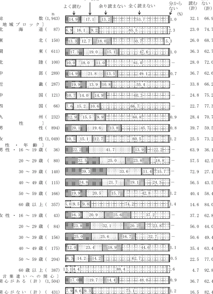 図 6  ウェブニュースを読む頻度（地域ブロック別，性別，性・年齢別，言葉遣いへの関心別）  　 総 数 (1,943) 32.1 66.9 北 海 道 (   87) 23.0 74.7 東 北 (  150) 26.0 68.7 関 東 (  611) 36.3 62.7 北 陸 (  100) 28.0 72.0 中 部 (  289) 36.7 62.6 近 畿 (  287) 33.8 66.2 中 国 (  121) 24.8 75.2 四 国 (   66) 22.7 77.3 九 州 (  