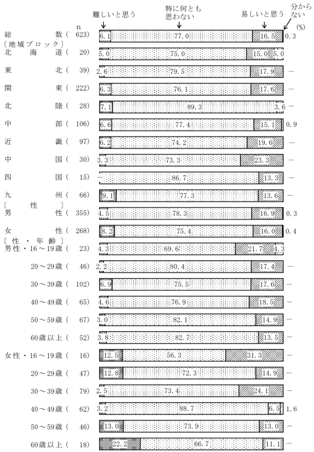 図 7  ウェブニュースで使われている漢字を難しいと思うか（地域ブロック別，性別，性・年齢別）  　 総 数 (  623) 北 海 道 (   20) 東 北 (   39) 関 東 (  222) 北 陸 (   28) 中 部 (  106) 近 畿 (   97) 中 国 (   30) 四 国 (   15) 九 州 (   66) 男 性 (  355) 女 性 (  268) 男 性 ・ 16 ～ 19 歳 (   23) 20 ～ 29 歳 (   46) 30 ～ 39 歳 (  102)
