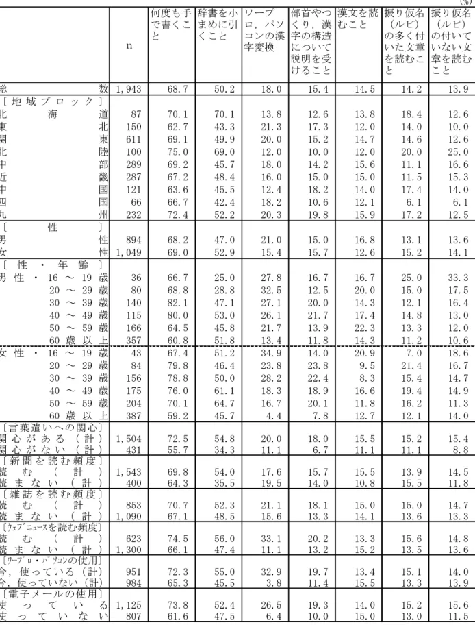 表 3  漢字を習得する上で役に立ったこと  （地域ブロック別，性別，性・年齢別，言葉遣いへの関心別，新聞を読む頻度別，  雑誌を読む頻度別，ウェブニュースを読む頻度別，ワープロ・パソコンの使用別，  電子メールの使用別）  (%) ｎ 何度も手で書くこと 辞書を小まめに引くこと ワープ ロ，パソコンの漢 字変換 部首やつくり，漢字の構造について 説明を受 けること 漢文を読むこと 振り仮名（ルビ）の多く付いた文章を読むこと 振り仮名（ルビ）の付いていない文章を読むこと 総 数 1,943 68.7 50.