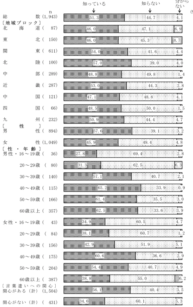 図 8  常用漢字表の認知度（地域ブロック別，性別，性・年齢別，言葉遣いへの関心別）  　 総 数 (1,943) 北 海 道 (   87) 東 北 (  150) 関 東 (  611) 北 陸 (  100) 中 部 (  289) 近 畿 (  287) 中 国 (  121) 四 国 (   66) 九 州 (  232) 男 性 (  894) 女 性 (1,049) 男 性 ・ 16 ～ 19 歳 (   36) 20 ～ 29 歳 (  80) 30 ～ 39 歳 (  140) 40 ～ 