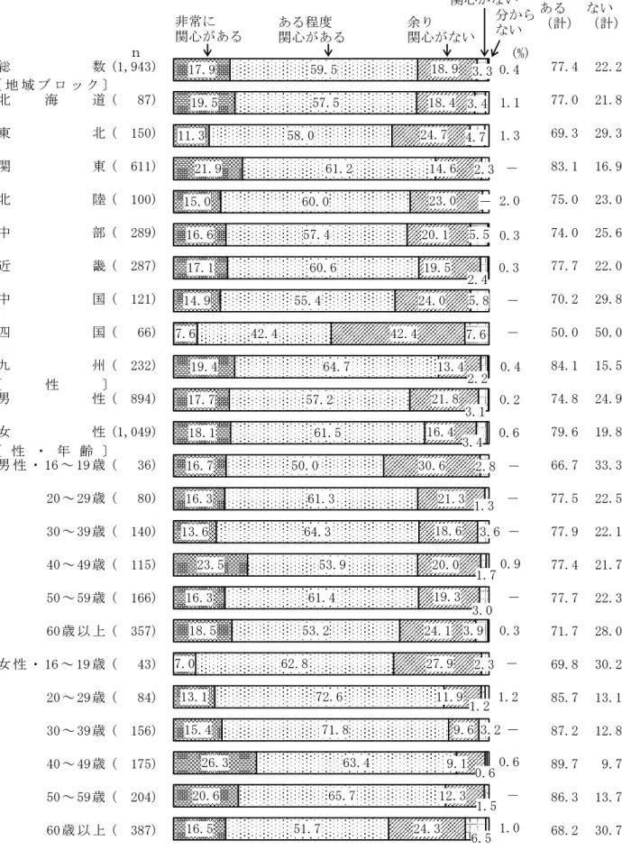 図 1  言葉遣いについての関心（地域ブロック別，性別，性・年齢別）  　 総 数 (1,943) 77.4 22.2 北 海 道 (   87) 77.0 21.8 東 北 (  150) 69.3 29.3 関 東 (  611) 83.1 16.9 北 陸 (  100) 75.0 23.0 中 部 (  289) 74.0 25.6 近 畿 (  287) 77.7 22.0 中 国 (  121) 70.2 29.8 四 国 (   66) 50.0 50.0 九 州 (  232) 84.1 1