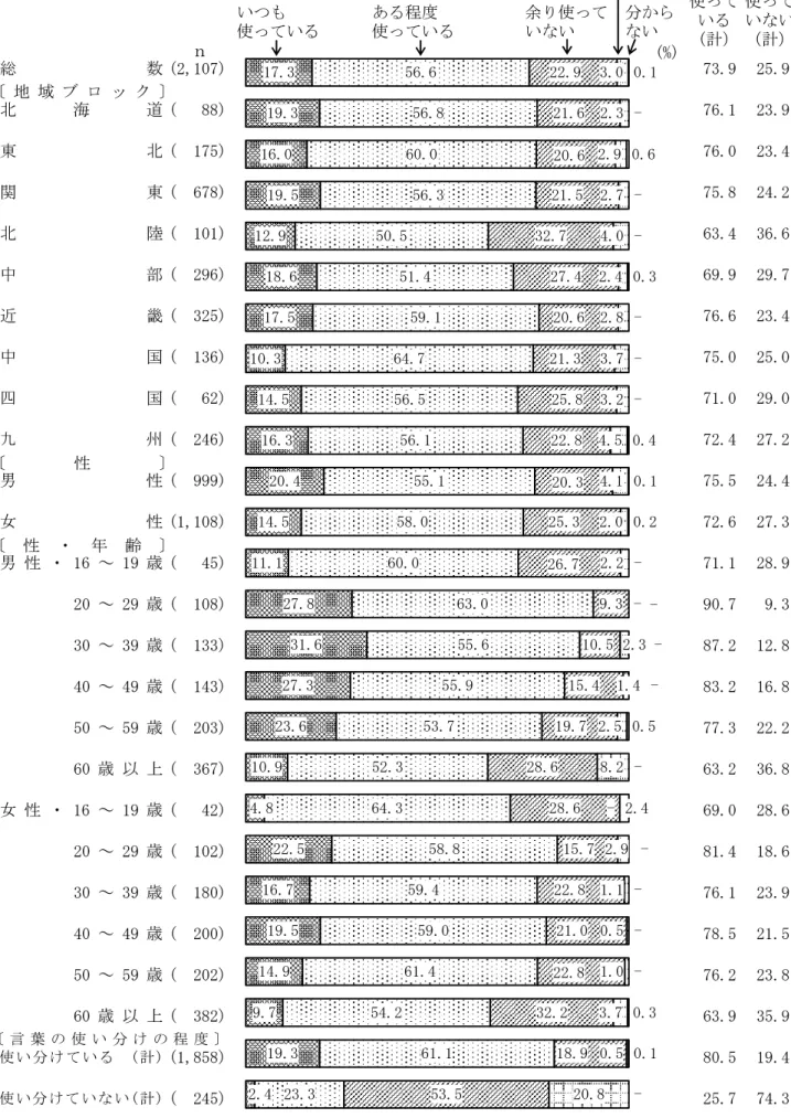 図 2  敬語を使う程度（地域ブロック別，性別，性・年齢別，言葉の使い分けの程度別）  　 総 数 (2,107) 73.9 25.9 北 海 道 (   88) 76.1 23.9 東 北 (  175) 76.0 23.4 関 東 (  678) 75.8 24.2 北 陸 (  101) 63.4 36.6 中 部 (  296) 69.9 29.7 近 畿 (  325) 76.6 23.4 中 国 (  136) 75.0 25.0 四 国 (   62) 71.0 29.0 九 州 (  246