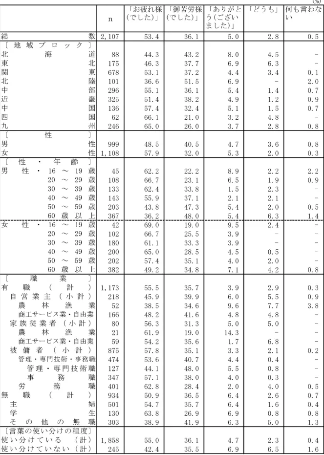 表 4  仕事後に掛ける言葉(２) 自分より職階が下の人の場合  （地域ブロック別，性別，性・年齢別，職業別，言葉の使い分けの程度別）  (%) ｎ 「お疲れ様(でした)」 「御苦労様(でした)」 「ありがとう(ござい ました)」 「どうも」 何も言わない 2,107 53.4 36.1 5.0 2.8 0.5 88 44.3 43.2 8.0 4.5          -175 46.3 37.7 6.9 6.3          -678 53.1 37.2 4.4 3.4 0.1 101 36.6 5