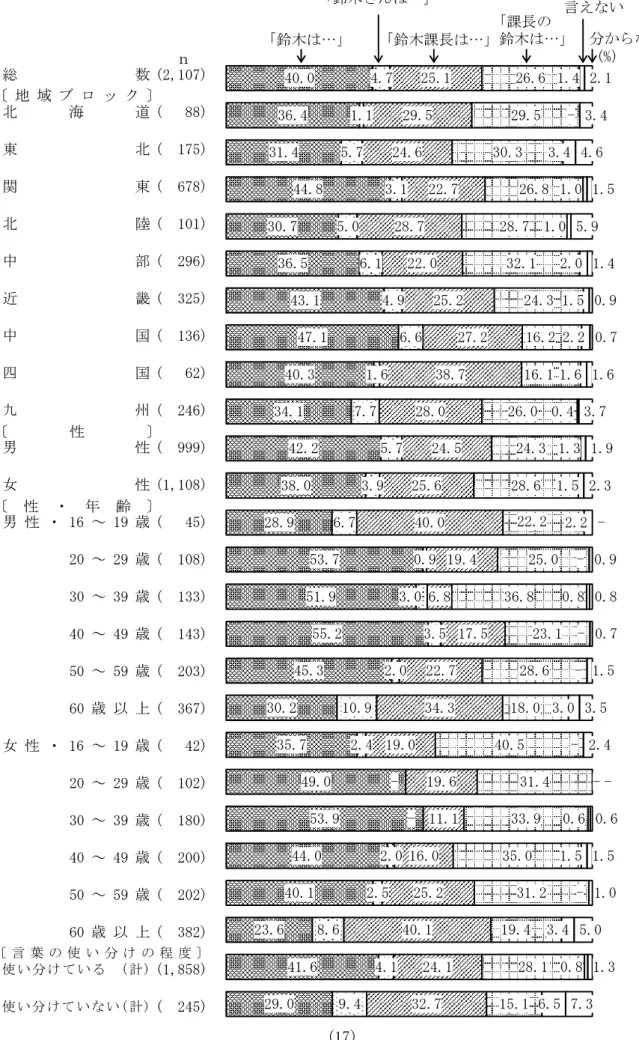 図 4  外部の人への言い方（会社の受付の人の場合）  （地域ブロック別，性別，性・年齢別，言葉の使い分けの程度別）  　 総 数 (2,107) 北 海 道 (   88) 東 北 (  175) 関 東 (  678) 北 陸 (  101) 中 部 (  296) 近 畿 (  325) 中 国 (  136) 四 国 (   62) 九 州 (  246) 男 性 (  999) 女 性 (1,108) 男 性 ・ 16 ～ 19 歳 (   45) 20 ～ 29 歳 (  108) 30 ～ 3