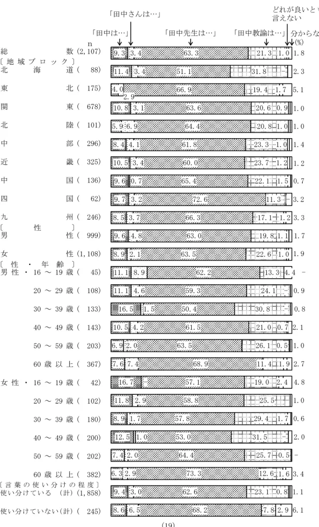 図 5  外部の人への言い方（学校の先生の場合）  （地域ブロック別，性別，性・年齢別，言葉の使い分けの程度別）  　 総 数 (2,107) 北 海 道 (   88) 東 北 (  175) 関 東 (  678) 北 陸 (  101) 中 部 (  296) 近 畿 (  325) 中 国 (  136) 四 国 (   62) 九 州 (  246) 男 性 (  999) 女 性 (1,108) 男 性 ・ 16 ～ 19 歳 (   45) 20 ～ 29 歳 (  108) 30 ～ 39 