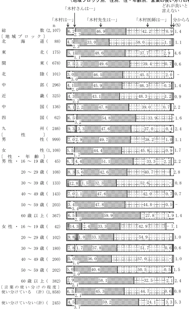 図 6  外部の人への言い方（病院の医師の場合）  （地域ブロック別，性別，性・年齢別，言葉の使い分けの程度別）  　 総 数 (2,107) 北 海 道 (   88) 東 北 (  175) 関 東 (  678) 北 陸 (  101) 中 部 (  296) 近 畿 (  325) 中 国 (  136) 四 国 (   62) 九 州 (  246) 男 性 (  999) 女 性 (1,108) 男 性 ・ 16 ～ 19 歳 (   45) 20 ～ 29 歳 (  108) 30 ～ 39 