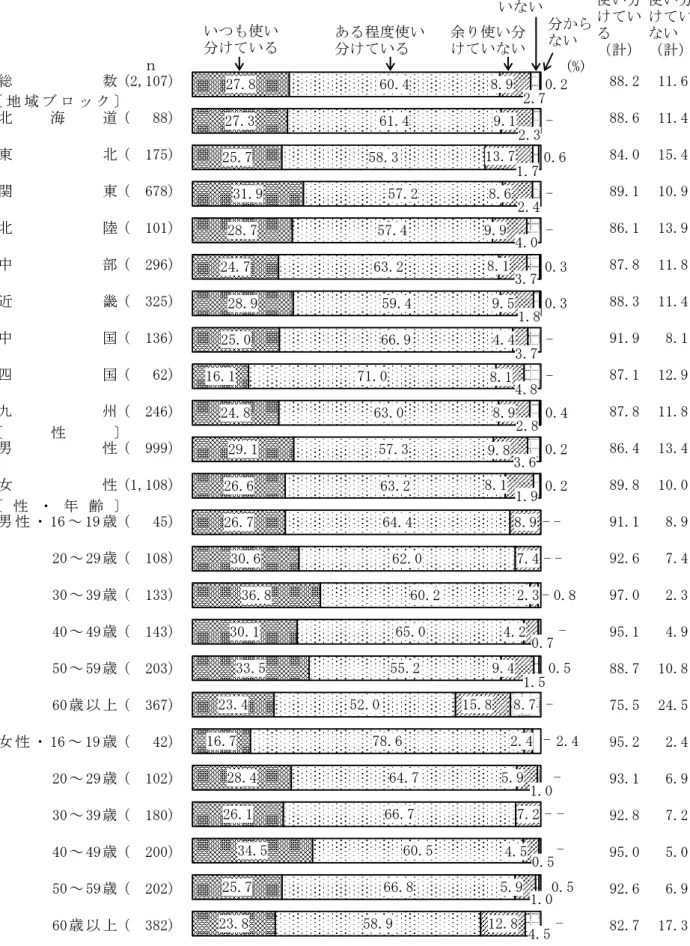 図 1  言葉の使い分けの程度（地域ブロック別，性別，性・年齢別）  　 総 数 (2,107) 88.2 11.6 北 海 道 (   88) 88.6 11.4 東 北 (  175) 84.0 15.4 関 東 (  678) 89.1 10.9 北 陸 (  101) 86.1 13.9 中 部 (  296) 87.8 11.8 近 畿 (  325) 88.3 11.4 中 国 (  136) 91.9 8.1 四 国 (   62) 87.1 12.9 九 州 (  246) 87.8 11.