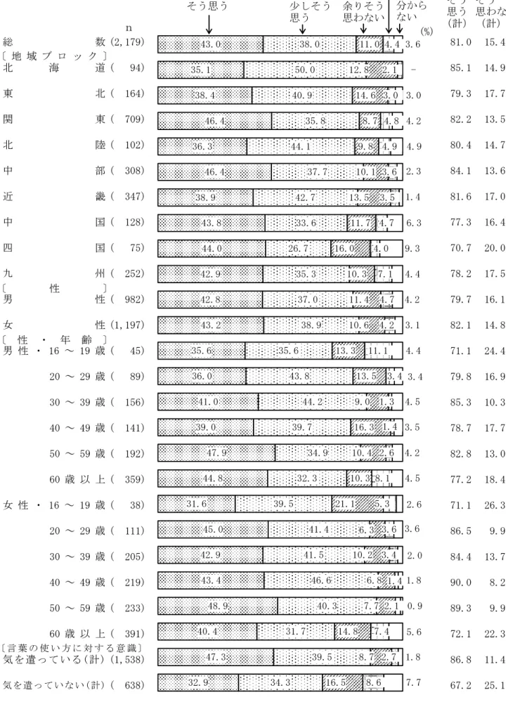 図 2  敬語の使い方の間違い（地域ブロック別，性別，性・年齢別，言葉の使い方に対する意識別）  　 総 数 (2,179) 81.0 15.4 北 海 道 (   94) 85.1 14.9 東 北 (  164) 79.3 17.7 関 東 (  709) 82.2 13.5 北 陸 (  102) 80.4 14.7 中 部 (  308) 84.1 13.6 近 畿 (  347) 81.6 17.0 中 国 (  128) 77.3 16.4 四 国 (   75) 70.7 20.0 九 州 (