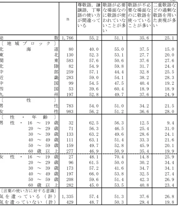 表 2  多いと思う間違い（地域ブロック別，性別，性・年齢別，言葉の使い方に対する意識別）  (%) ｎ 尊敬語，謙譲語，丁寧語の使い方 が間違って いる 敬語が必要な場面なのに敬語が使われていないことが多 い 敬語が不必要な場面なのに敬語を使っていることが多い 二重敬語などの過剰な敬語を用いた表現が多い 総 数 1,766 55.2 51.1 35.6 25.1 〔 地 域 ブ ロ ッ ク 〕 北 海 道 80 40.0 55.0 37.5 15.0 東 北 130 52.3 53.1 27.7 20.0