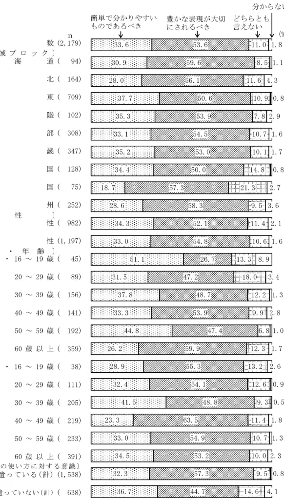 図 3  これからの敬語の在り方（地域ブロック別，性別，性・年齢別，言葉の使い方に対する意識別）  　 総 数 (2,179) 北 海 道 (   94) 東 北 (  164) 関 東 (  709) 北 陸 (  102) 中 部 (  308) 近 畿 (  347) 中 国 (  128) 四 国 (   75) 九 州 (  252) 男 性 (  982) 女 性 (1,197) 男 性 ・ 16 ～ 19 歳 (   45) 20 ～ 29 歳 (   89) 30 ～ 39 歳 (  156