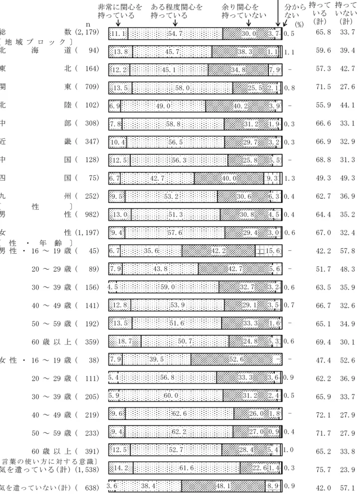 図 7  文字に対する関心（地域ブロック別，性別，性・年齢別，言葉の使い方に対する意識別）  　 総 数 (2,179) 65.8 33.7 北 海 道 (   94) 59.6 39.4 東 北 (  164) 57.3 42.7 関 東 (  709) 71.5 27.6 北 陸 (  102) 55.9 44.1 中 部 (  308) 66.6 33.1 近 畿 (  347) 66.9 32.9 中 国 (  128) 68.8 31.3 四 国 (   75) 49.3 49.3 九 州 (  