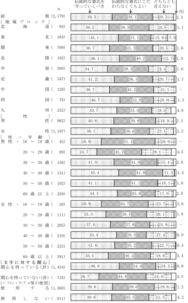 図 9  今後の手紙のあるべき作法（書式）  （地域ブロック別，性別，性・年齢別，文字に対する関心別，パソコン・ワープロ等の使用別）  　 総 数 (2,179) 北 海 道 (   94) 東 北 (  164) 関 東 (  709) 北 陸 (  102) 中 部 (  308) 近 畿 (  347) 中 国 (  128) 四 国 (   75) 九 州 (  252) 男 性 (  982) 女 性 (1,197) 男 性 ・ 16 ～ 19 歳 (   45) 20 ～ 29 歳 (   89