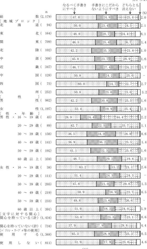 図 10  今後の手紙のあるべき作法（手書き）  （地域ブロック別，性別，性・年齢別，文字に対する関心別，パソコン・ワープロ等の使用別）  　 総 数 (2,179) 北 海 道 (   94) 東 北 (  164) 関 東 (  709) 北 陸 (  102) 中 部 (  308) 近 畿 (  347) 中 国 (  128) 四 国 (   75) 九 州 (  252) 男 性 (  982) 女 性 (1,197) 男 性 ・ 16 ～ 19 歳 (   45) 20 ～ 29 歳 (   