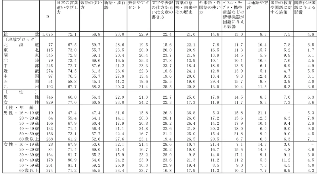 表 1  言葉遣いについての関心がある点（地域ブロック別，性別，性・年齢別）  (%) ｎ 日常の言葉遣いや話し方 敬語の使い方 新語・流行語 発音やアクセント 文字や表記の仕方あるいは文章の 書き方 言葉の意 味・由来やその歴史 外来語・外国語の使い方 ﾊﾟｿｺﾝ・ﾜｰﾌﾟﾛ・携帯 電話などの情報機器が 国語に与え る影響 共通語や方言 国語の教育や国語に対する施策 国際化が国語に与える影響 総 数 1,675 72.1 58.8 23.0 22.9 22.4 21.0 14.6 13.0 8.3 7.5