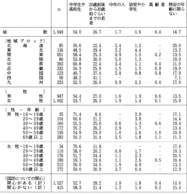 表 3 乱れていると感じる年齢層(地域ブロック別，性別，性・年齢別，国語についての関心別) ( 児 ) 中学生や 2 0 歳 前 後 中 年 の 人 幼 児 や 小 高 齢 者 特 定 の 年 n  高校生 から 3 0 歳 学生 齢に限ら 前ぐらい ない までの若 者 総 数 L  9 4 9  5 4 