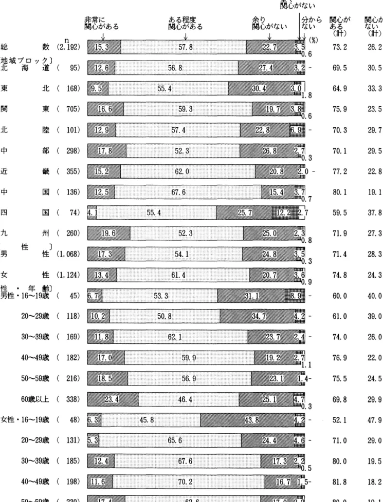 図 1 国語への関心(地域ブロック別，性別，性・年齢別) n  総 数 ( 2 ，  1 9 2 )  〔地域ブロック〕 北 海 道 ( 東 北 関 東 北 陸 中 部 近 畿 中 国 四 国 九 州 、 ￨ 性 男 性(1， 0 6 8 ) 女 性 〔 性 ・ 年 齢 〕 男性・ 1 6 ‑ ‑ 1 9 歳 ( 2 0 ‑ ‑ 2 9 歳 3 0 ‑ ‑ 3 9 歳 4 0 ‑ ‑ 4 9 歳 5 0 ‑ ‑ 5 9 歳 6 0 歳以上 5 6 