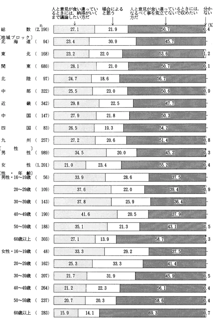 図 3 意見の表明や議論などについての意識(納得がいくまで議論したい方か) (地域ブロック別，性別，性・年齢別) 人 ま る で と と 意 議 き 見 論 に が は し 食 ， た 納 い い f方違 が だ っていいく 場 と ， 合 、 に う よる n  総 数 ( 2 .1 9 0 )  〔地北域ブ海ロック道〕 (  9 4 )   1 : : > 2 3 