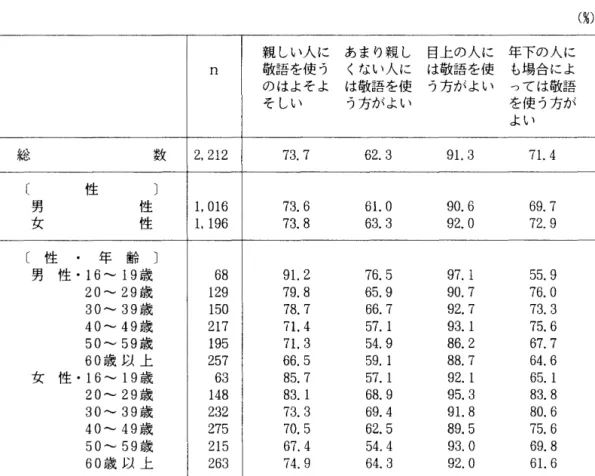 表 6 . 敬語に関する考え方( r そう思う」同意率) (性別，性・年齢別) ( 児 ) 親しい人に あまり親し 目上の人に年下の人に n  敬語を使う くない人に は敬語を使 も場合によ のはよそよ は敬語を使 う方がよい つては敬語 そしい う方がよい を使う方が よい * 、 公C 