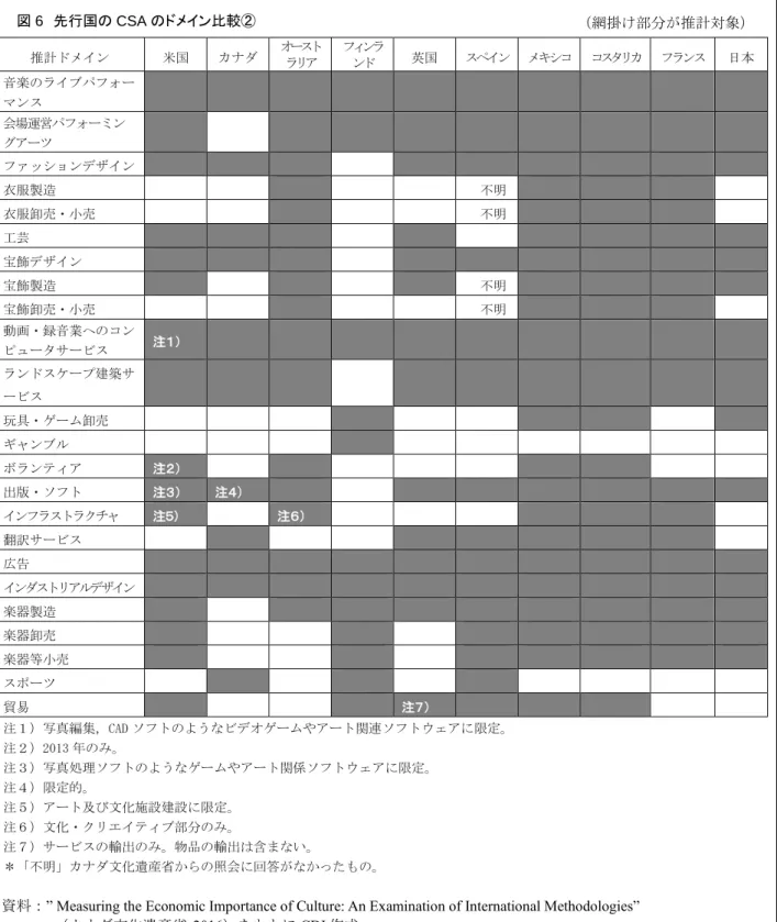 図 6  先行国の CSA のドメイン比較② 