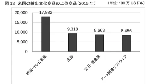図 14  フィンランドの文化国際収支（2005 年）       