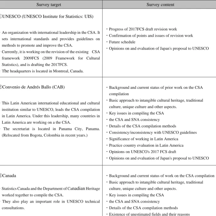 Table 2 Survey targets and content 