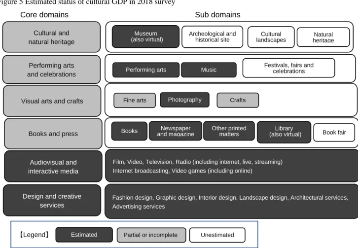Figure  5  shows  the  estimated  situation  of  Japan's  cultural  GDP  in  2018  survey  according  to  the  cultural  framework  shown  by  UNESCO