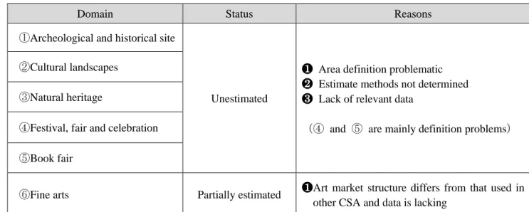 Table 5 Unestimated domains and reasons 
