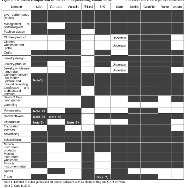 Figure 6 Domain comparison of the CSA in preceding countries ② 