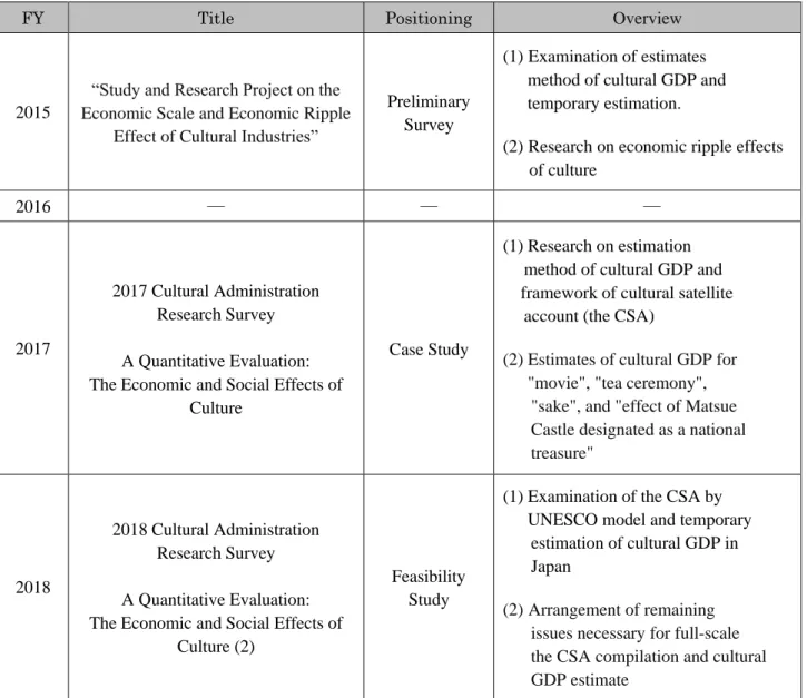 Table 1 Background of studies for “A Quantitative Evaluation: The Economic and Social Effects of Culture” 
