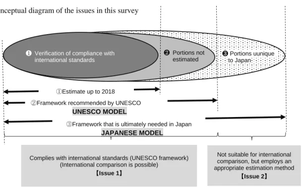 Figure 1  Conceptual diagram of the issues in this survey 
